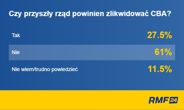 Większość Polaków nie chce likwidacji CBA /RMF FM