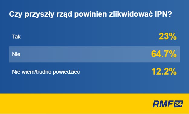 Większość Polaków nie chce likwidacji IPN-u /RMF FM