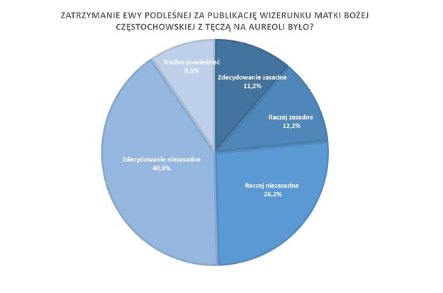 Większość Polaków uważa zatrzymanie Elżbiety Podleśnej za niezasadne. /RMF FM