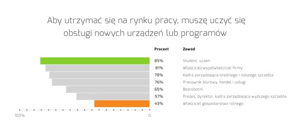 Większość Polaków zgadza się ze stwierdzeniem, że nowe technologie są kluczem do powodzenia na rynku pracy /Laboratorium DeLab Uniwersytetu Warszawskiego /Materiały prasowe