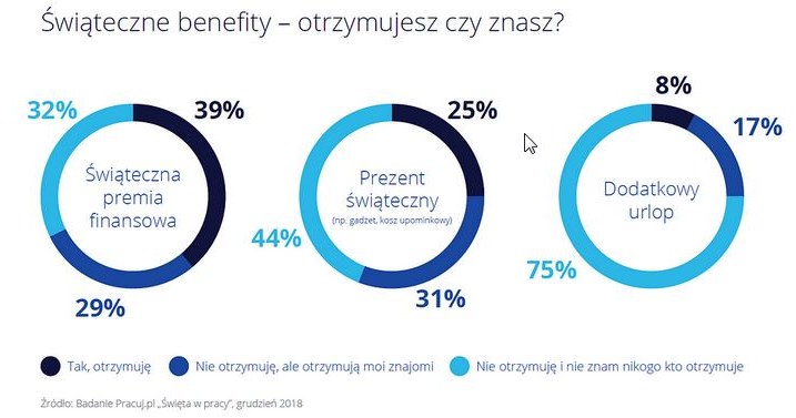 Większość pracowników oczekuje okolicznościowej premii /Informacja prasowa