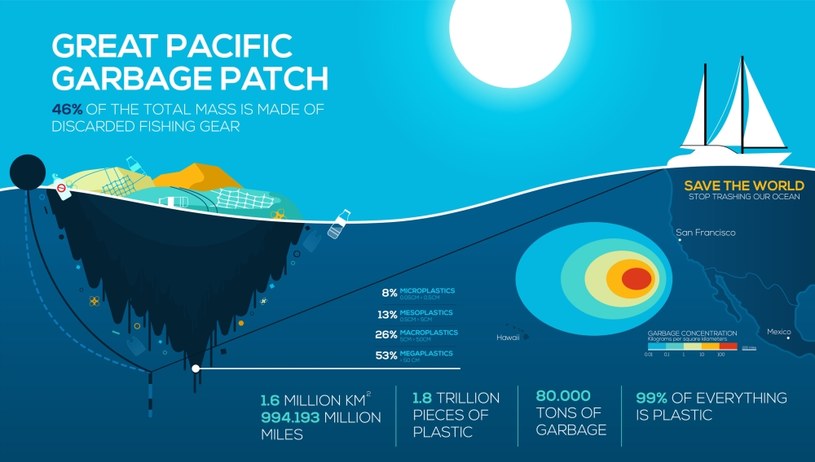 Wielka Pacyficzna Plama Śmieci może w przyszłości zmienić się w paliwo dla statków /123RF/PICSEL