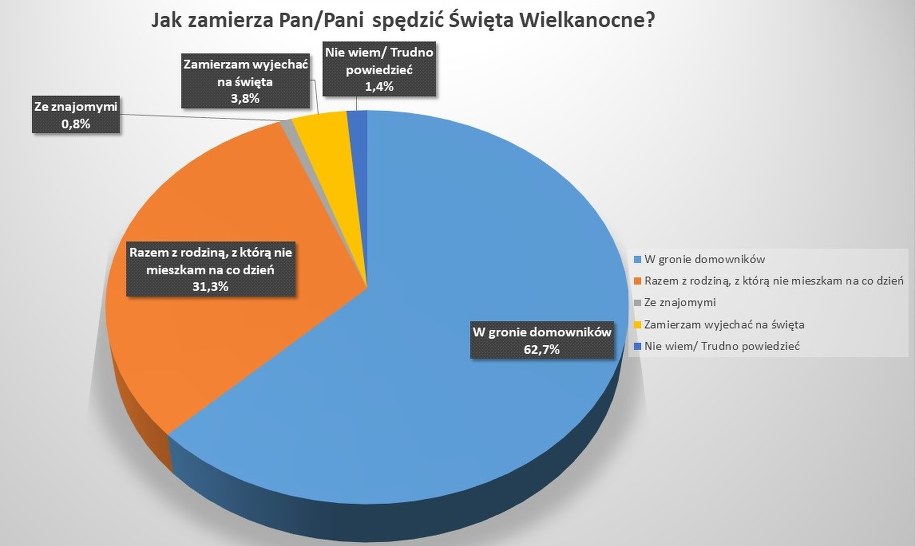 Wielkanoc w czasach koronawirusa. Jakie plany mają Polacy? /RMF FM /RMF FM