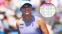 Wielkie straty Sabalenki, Świątek odrabia. Tak wygląda ranking WTA