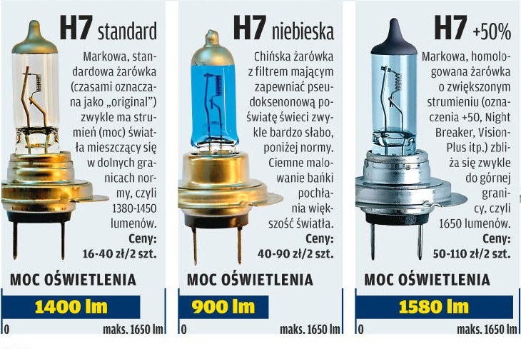 Wielkości strumieni świetlnych dla różnych typów żarówek H7 dostępnych na rynku. /Motor