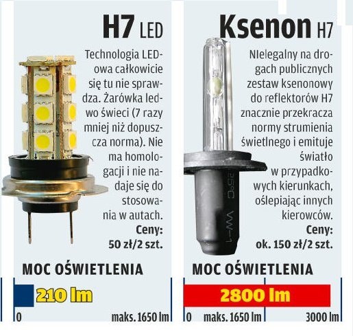 Wielkości strumieni świetlnych dla różnych typów żarówek H7 dostępnych na rynku. /Motor