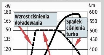 Wielu kierowców wyczuwa moment „włączenia” się turbo. Tymczasem turbo pracuje zawsze, a to co czujemy przy pewnych obrotach, to nagły przyrost ciśnienia doładowania spowodowany rozpędzaniem się turbiny. Powoduje on skokowy wzrost momentu obrotowego i gwałtowniejsze przyspieszanie auta. /Motor