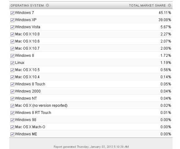 Windows 7 jest liderem wśród systemów operacyjnych /instalki.pl