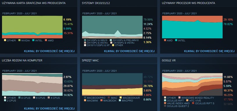 Windows 7 nadal cieszy się sporą popularnością wśród użytkowników Steama /INTERIA/materiały prasowe