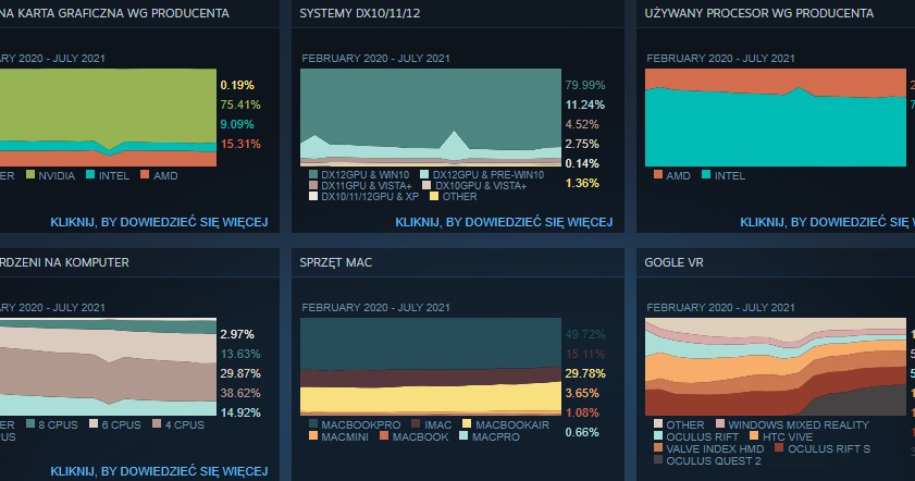 Windows 7 nadal cieszy się sporą popularnością wśród użytkowników Steama /INTERIA/materiały prasowe