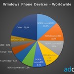 Windows Phone zdobywa rynek budżetowcami, a kiedy czas na klasę premium?