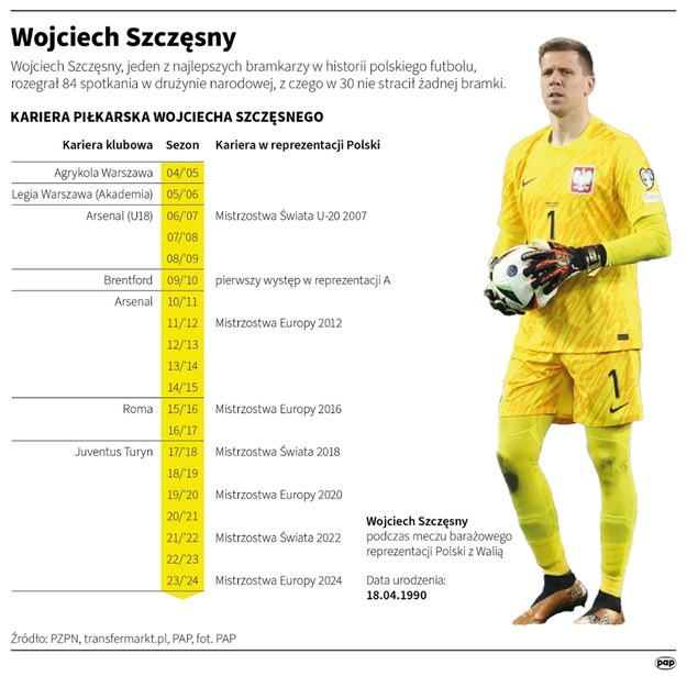 Wojciech Szczęsny /	Maciej Zieliński /PAP