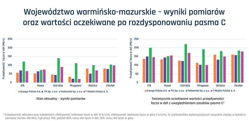 Województwo warmińsko-mazurskie – wyniki pomiarów /Ministerstwo Cyfryzacji /materiały prasowe