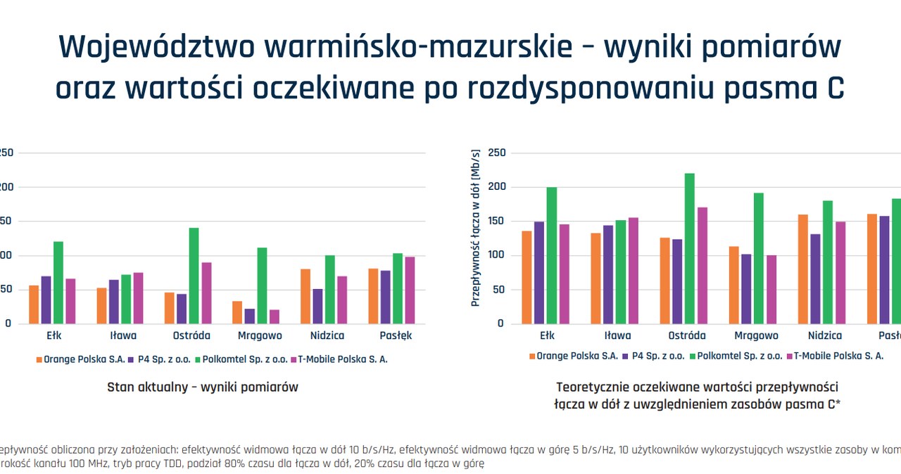 Województwo warmińsko-mazurskie – wyniki pomiarów /Ministerstwo Cyfryzacji /materiały prasowe