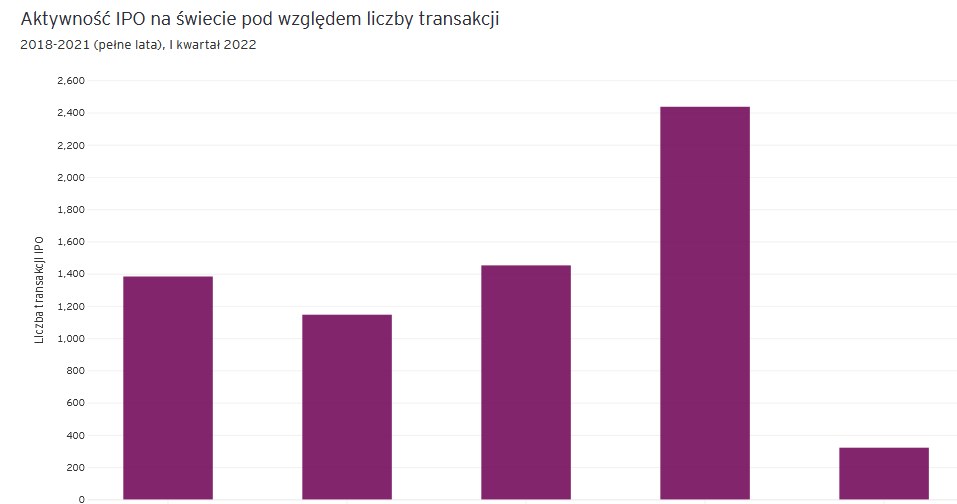 Wojna spowodowała ochłodzenie koniunktury na rynku IPO /Informacja prasowa