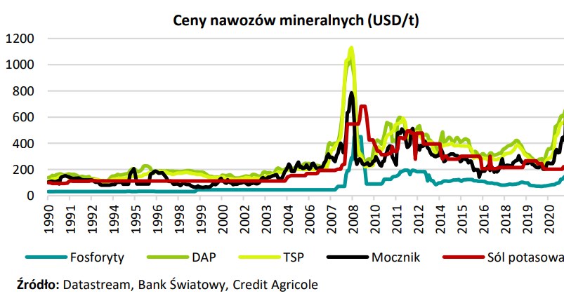 Wojna w Ukrainie uderza przez ceny nawozów /Informacja prasowa