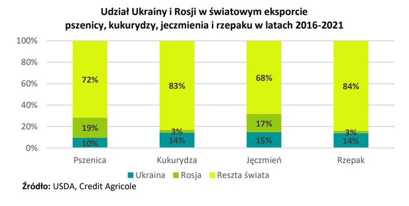 Wojna w Ukrainie zagraża bezpieczeństwu żywnościowemu na świecie /Informacja prasowa