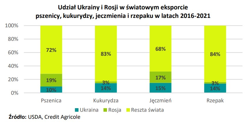 Wojna w Ukrainie zagraża bezpieczeństwu żywnościowemu na świecie /Informacja prasowa