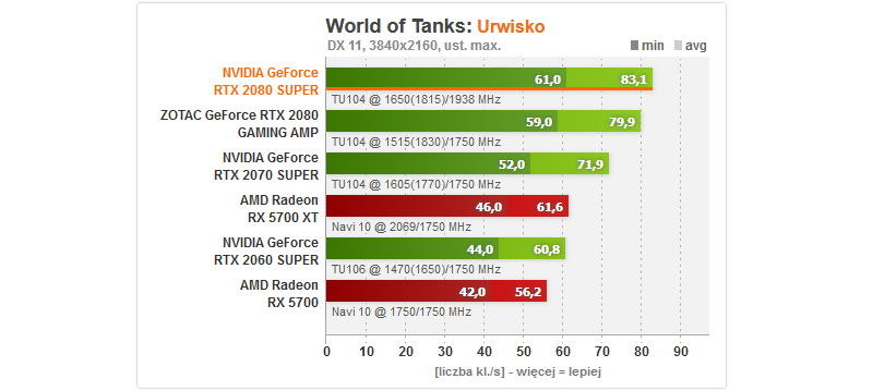 World of Tanks - wydajność /ITHardware.pl