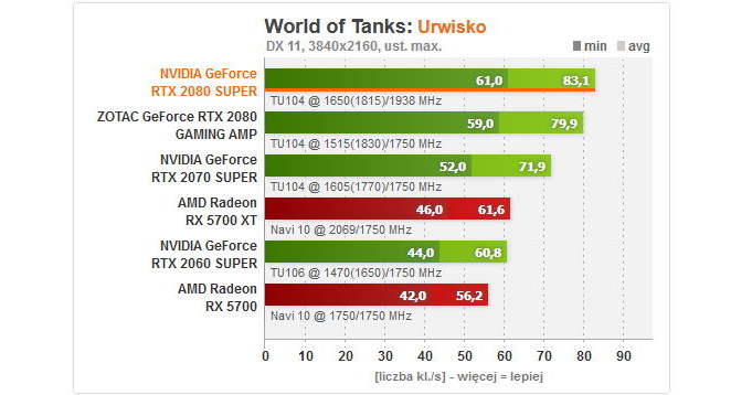 World of Tanks - wydajność /ITHardware.pl