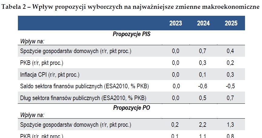 Wpływ propozycji wyborczych na najważniejsze zmienne makroekonomiczne /NBP /