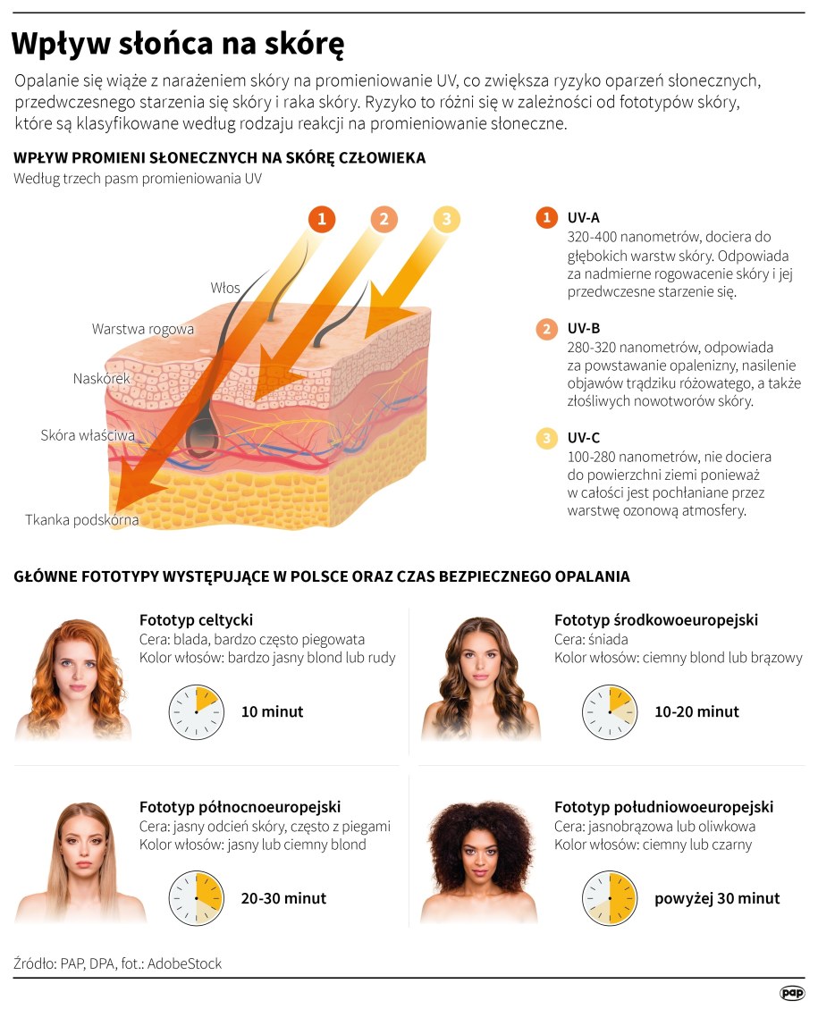Wpływ słońca na skórę /Mateusz Krymski /PAP