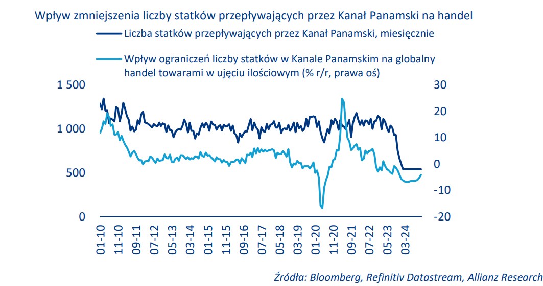 Wpływ zmniejszenia liczby statków przepływających przez Kanał Panamski na handel /Allianz Trade /