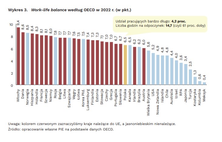 Wskaźnik work-life balance w wybranych krajach świata /Polski Instytut Ekonomiczny /