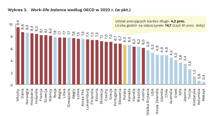 Wskaźnik work-life balance w wybranych krajach świata /Polski Instytut Ekonomiczny /