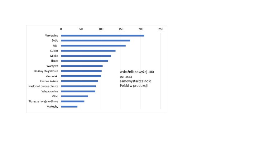Wskaźniki samowystarczalności Polski w wybranej produkcji roślinnej i zwierzęcej (w proc.) źródło: PIE (produkcja roślinna – rok gospodarczy 2019/2020; produkcja zwierzęca – 2020 r.) /INTERIA.PL/Informacja prasowa