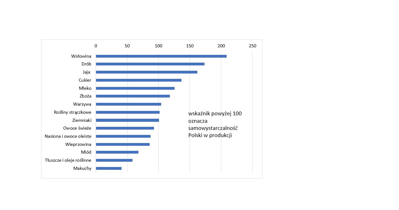 Wskaźniki samowystarczalności Polski w wybranej produkcji roślinnej i zwierzęcej (w proc.) źródło: PIE (produkcja roślinna – rok gospodarczy 2019/2020; produkcja zwierzęca – 2020 r.) /INTERIA.PL/Informacja prasowa