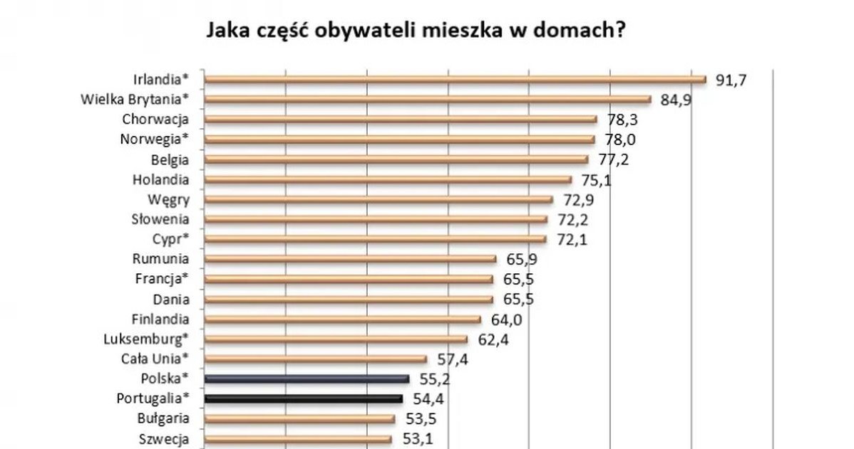 Wy też mieszkacie w domu jednorodzinnym, jak WIĘSZOŚĆ Polaków? /Informacja prasowa