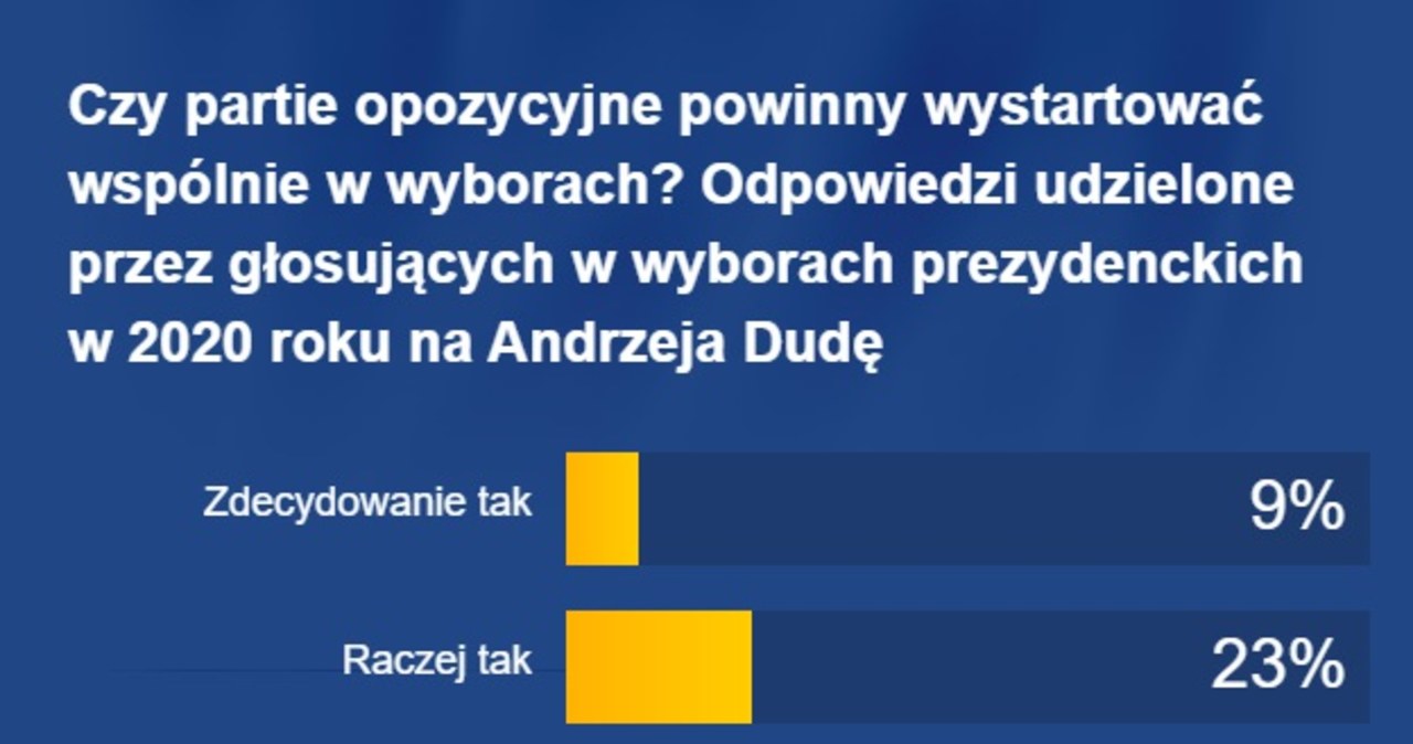 Wyborcy głosujący w 2020 roku