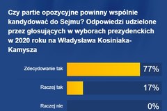 Wyborcy głosujący w 2020 roku