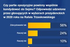 Wyborcy głosujący w 2020 roku