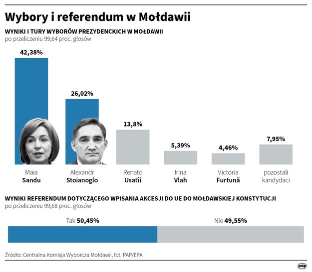 Wybory i referendum w Mołdawii /Maciej Zieliński /PAP