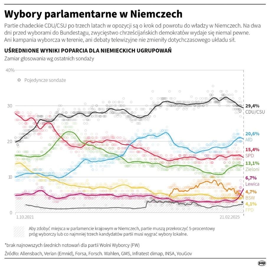 Wybory parlamentarne w Niemczech /Adam Ziemienowicz /PAP
