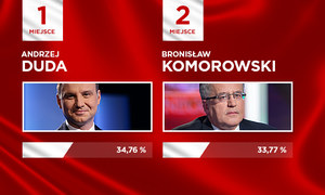 Wybory prezydenckie 2015: PKW przedstawiła oficjalne wyniki