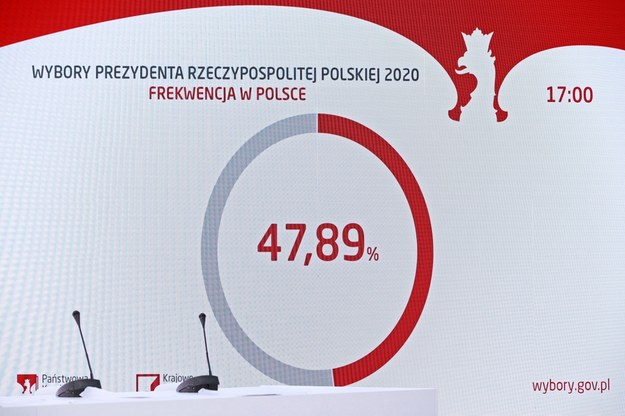 Wybory prezydenckie 2020. Plansza prezentująca frekwencję wyborczą na godzinę 17, prezentowana podczas konferencji prasowej PKW w Warszawie /Mateusz Marek /PAP
