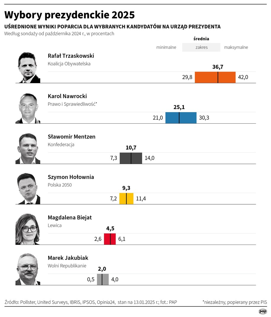 Wybory prezydenckie 2025 /Maciej Zieliński /PAP