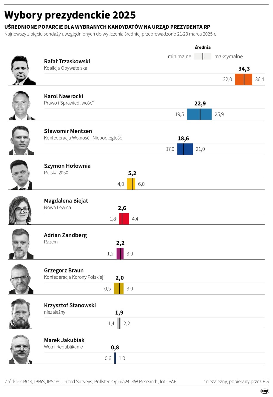 Wybory prezydenckie 2025 /Mateusz Krymski /PAP