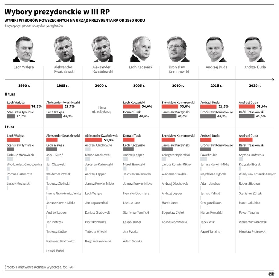 Wybory prezydenckie w III RP /Mateusz Krymski , Adam Ziemienowicz /PAP
