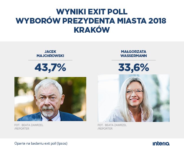 Wybory samorządowe 2018: Kraków. Wyniki exit poll /INTERIA.PL