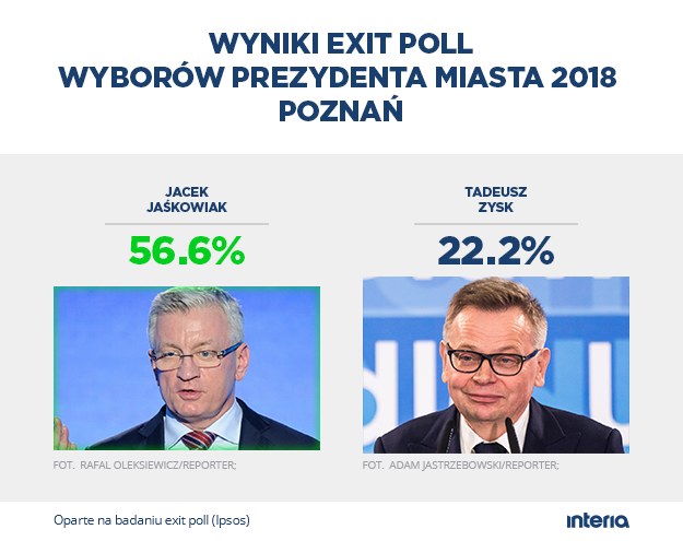 Wybory samorządowe 2018 - Poznań. Wyniki exit poll /INTERIA.PL