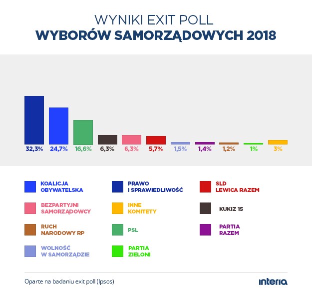 Wybory samorządowe 2018. Wyniki exit poll /INTERIA.PL