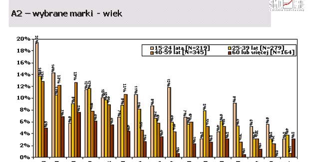 Wybrane marki - wiek / kliknij /INTERIA.PL