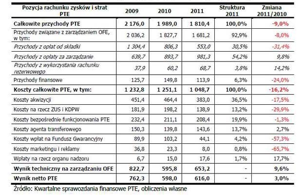 Wybrane pozycje rachunku zysków i strat PTE (w mln zł) /INTERIA.PL