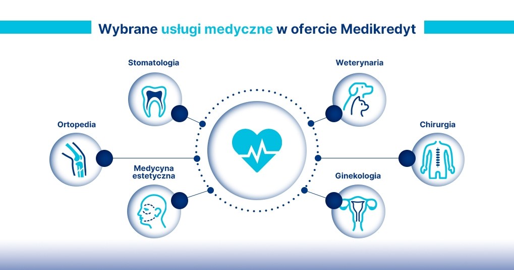 Wybrane usługi medyczne w ofercie Medikredyt /materiały promocyjne