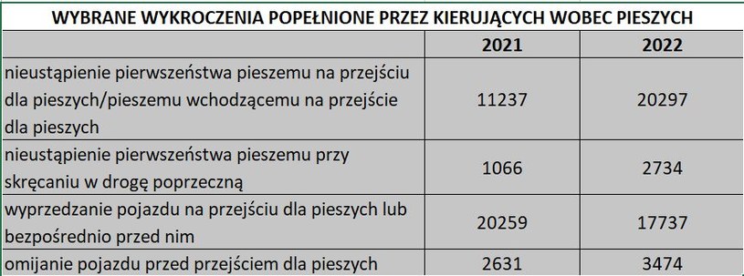 Wybrane wykroczenia popełnione przez kierujących wobec pieszych w latach 2021 i 2022 /INTERIA.PL