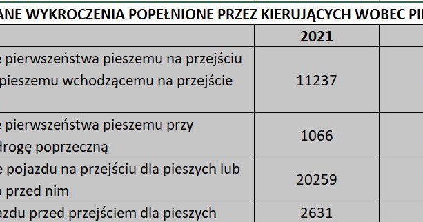 Wybrane wykroczenia popełnione przez kierujących wobec pieszych w latach 2021 i 2022 /INTERIA.PL